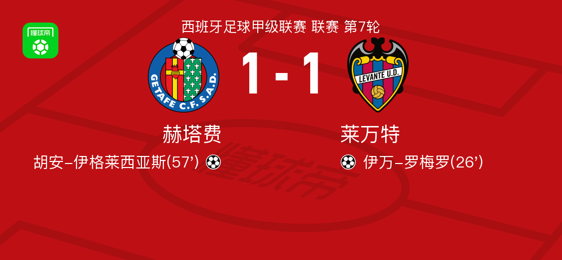 赫塔費1-1萊萬特，伊萬-羅梅羅先拔頭籌，胡安-伊格萊西亞斯扳平比分